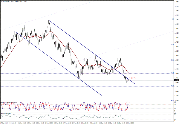 التحليل اليومي للعملات - الرسم البياني  لزوج اليورو مقابل الدولار